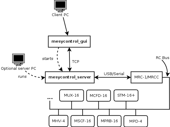 mesycontrol architecture